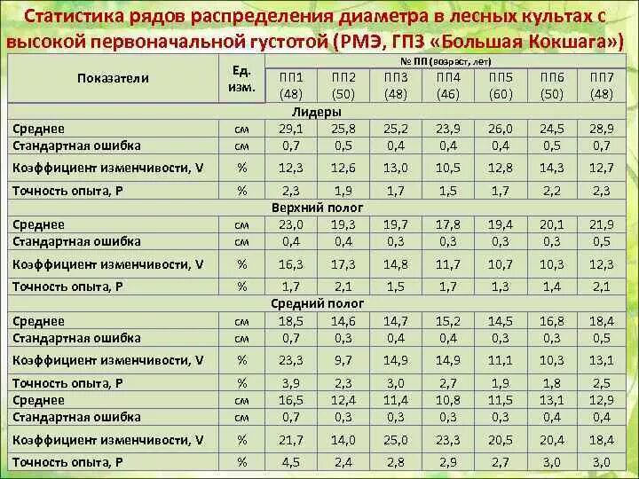 Ау рх леса хакасии структура. Инвентаризация лесных культур таблица. % приживаемости лесных культур по годам. Подготовка почвы под лесные культуры. Техническая приемка лесных культур.