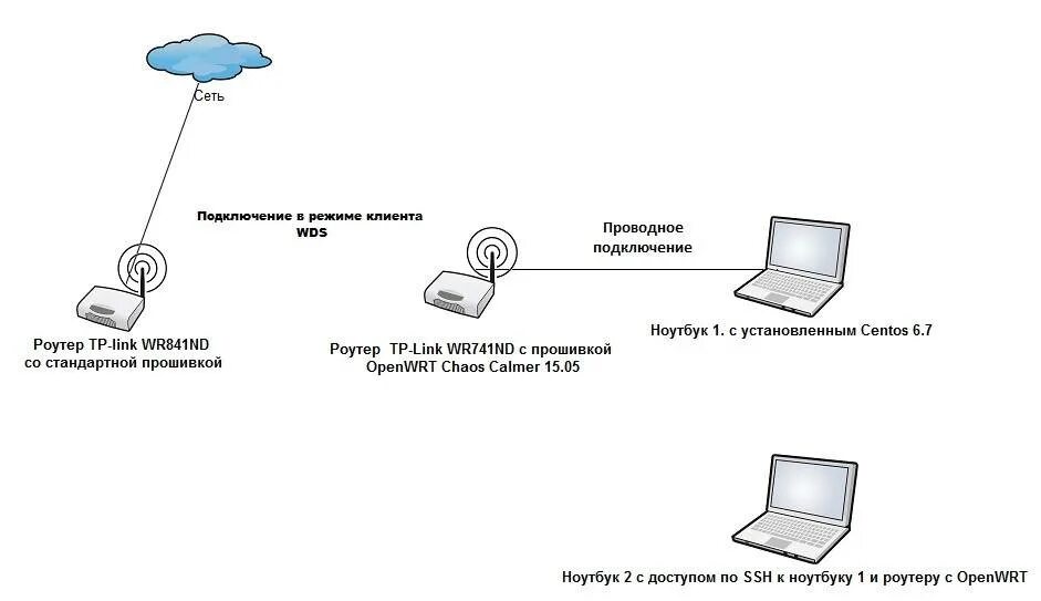 Схема интернета дома. Схема подключения вай фай роутера к компьютеру. Схема локальной сети с роутером. Модем-роутер WIFI схема подключения. Схема подключения беспроводной сети.