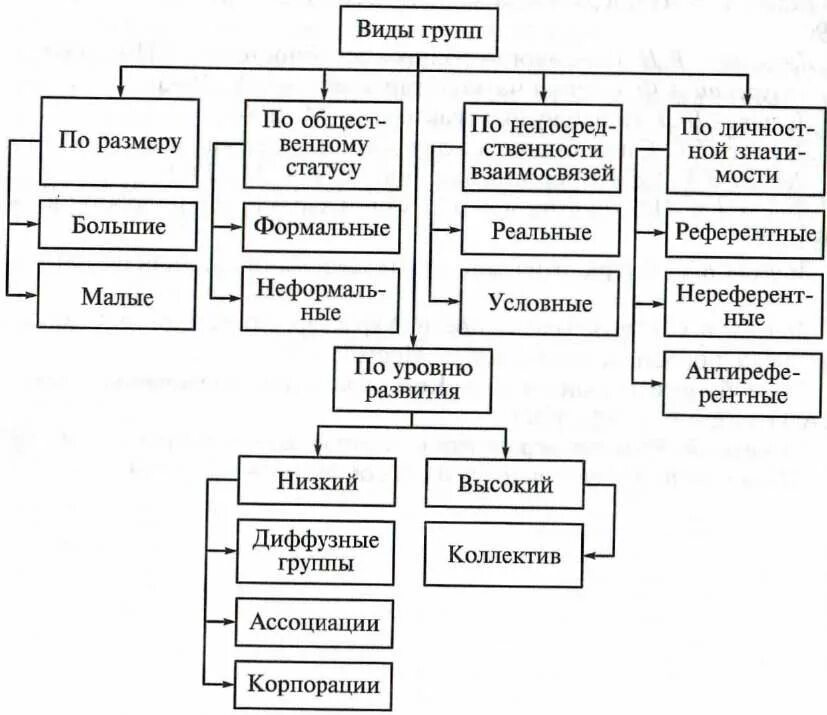 Виды групп по размеру