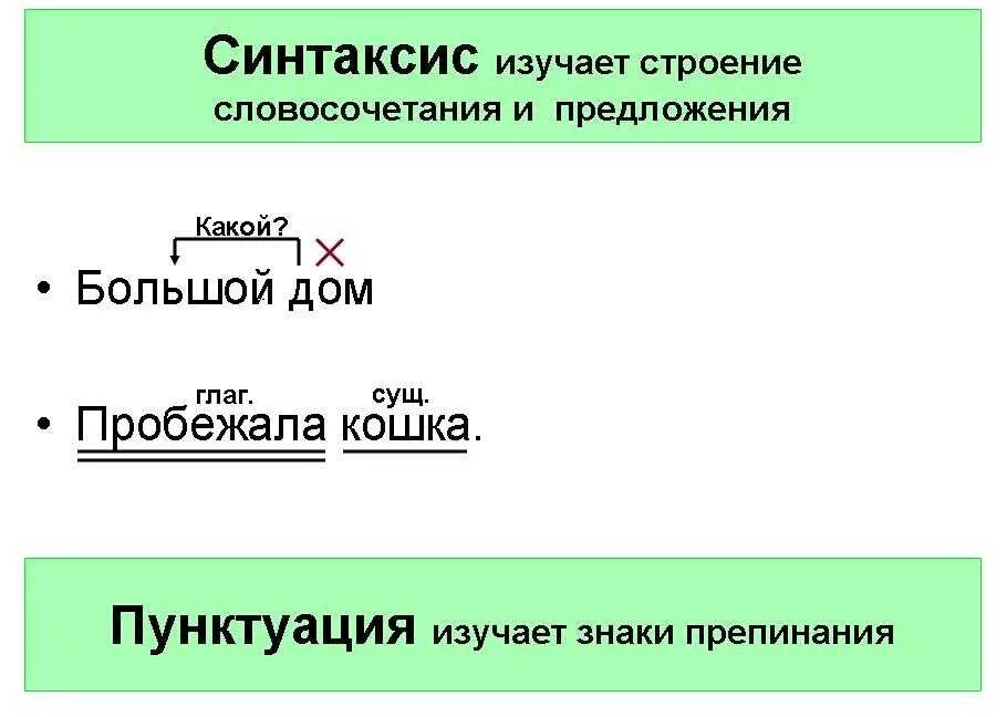 Слово словосочетание предложение правило. Синтаксис это. Синтаксис примеры. Чтчто изучает синтаксис. Примеры синтаксиса в русском языке.