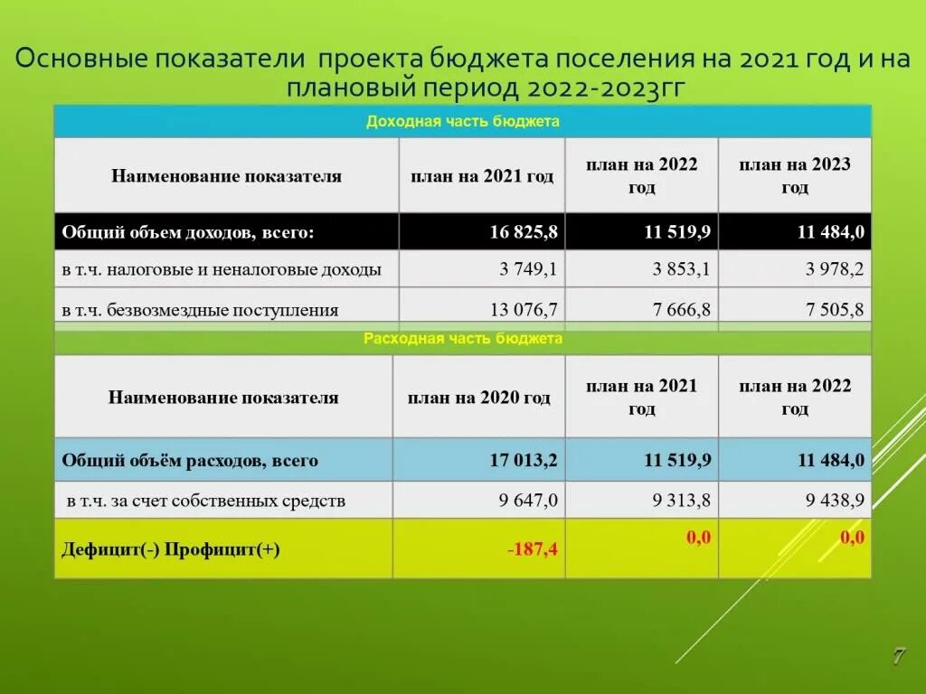Таблицу 2025 2025. Показатели бюджета. бюджет на плановый период. проект бюджета на 2025 год. федеральный бюджет на 2025-2025 годы.