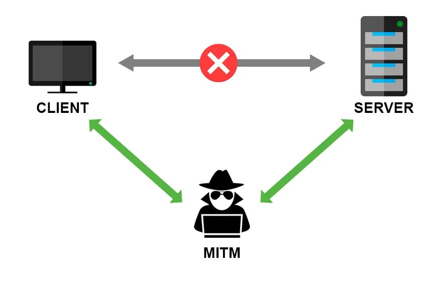 Перенаправить трафик. MITM атака схема. Атаки man-in-the-Middle («человек посередине»). Атака man-in-the-Middle (MITM). Атаки типа «человек посередине».