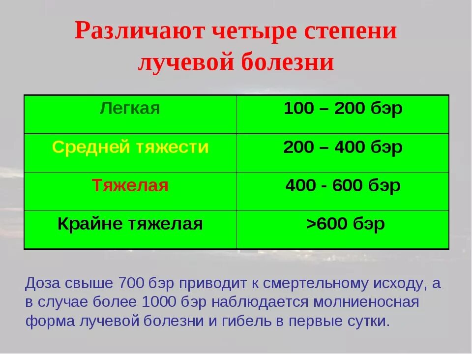 Какая степень лучевой болезни возникает. Степени тяжести радиационного облучения. Степени лучевой болезни. Лучевая болезнь стадии.