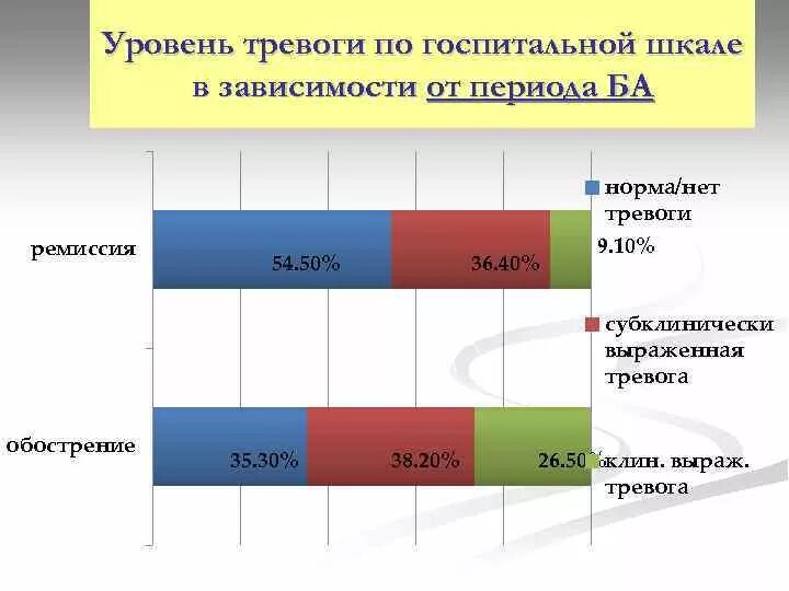 На ваш уровень тревожности стресса и депрессии. Уровни тревоги. Уровень тревожности. Субклинически выраженная тревога. Шкала уровня тревожности.