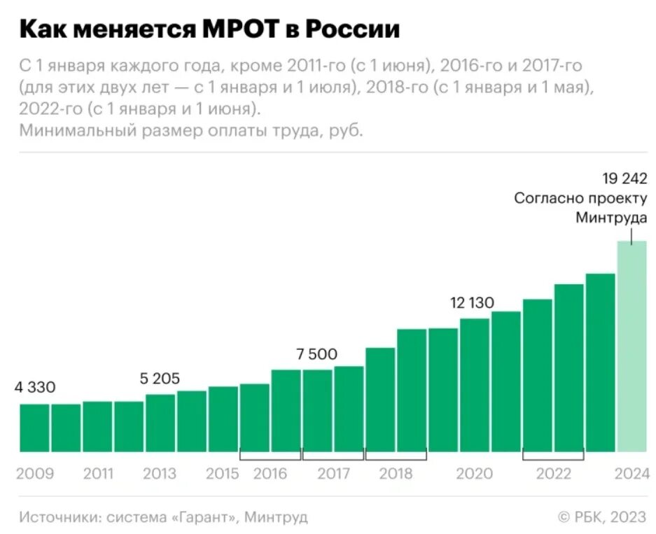 Какая минимальная зарплата в россии 2024