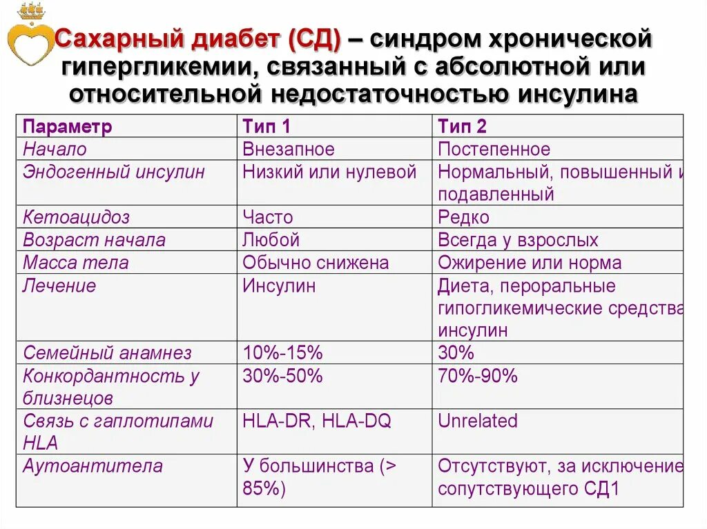 Сд 1 м. Недостаточность инсулина при СД 1 типа. Сахарный диабет абсолютная и Относительная недостаточность инсулина. Относительный и абсолютный недостаток инсулина. Синдром хронической гипергликемии.