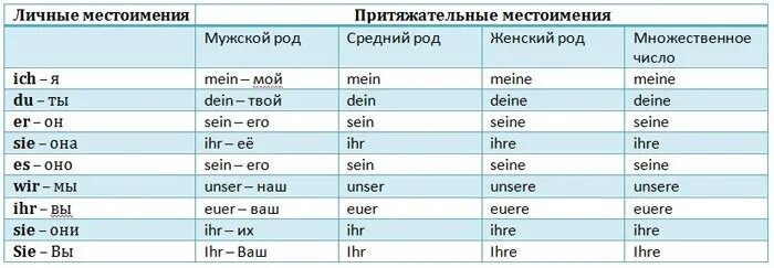 Личные местоимения в немецком языке таблица Материал для подготовки к TestDaf und DSH Deutsch lernen, Deutsch, Deutsch onlin