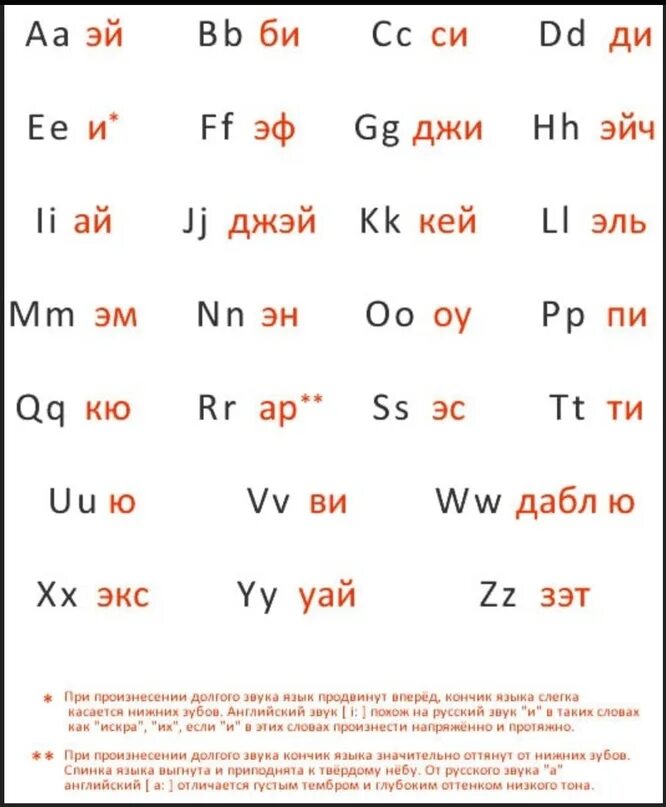 Слово есть английскими буквами. Английский алфавит с переводом на русские буквы. Английский язык алфавит произношение букв. Алфавит произношение букв английского алфавита. Алфавит английский с транскрипцией и произношением по русски.