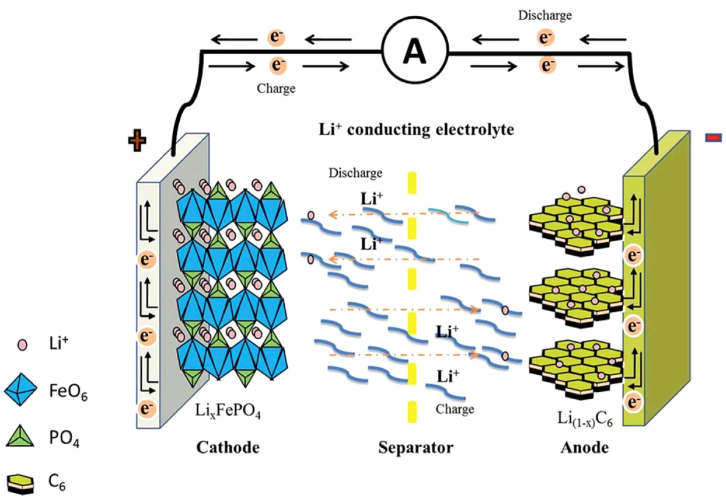 Литий-ионный аккумулятор схема реакции. Схема литий ионного аккумулятора. Химические реакции в литий ионном аккумуляторе. Литий-ионные аккумуляторы (li-ion).