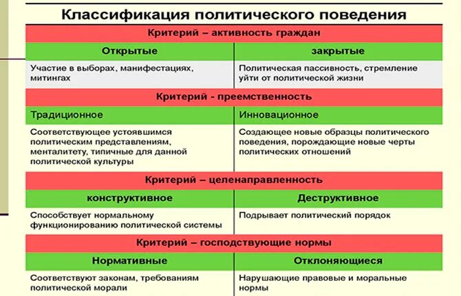 Классификация политического поведения. Методы регулирования политического поведения. Субъекты политического поведения. Виды политического поведения с примерами.