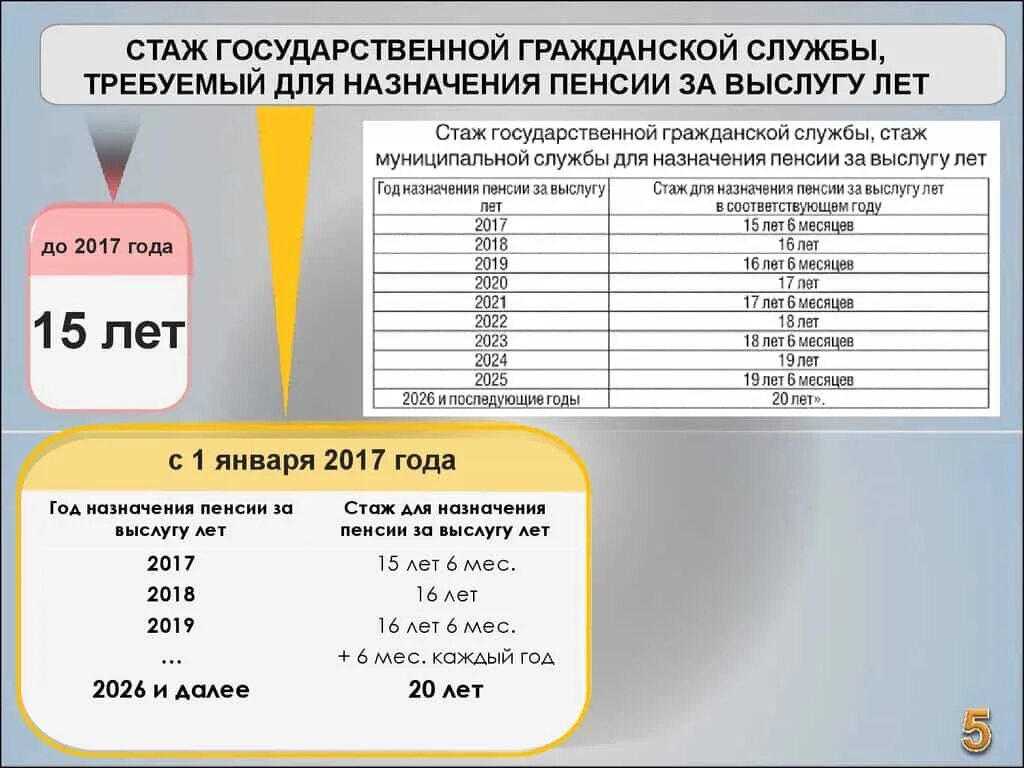 Как рассчитывается выслуга