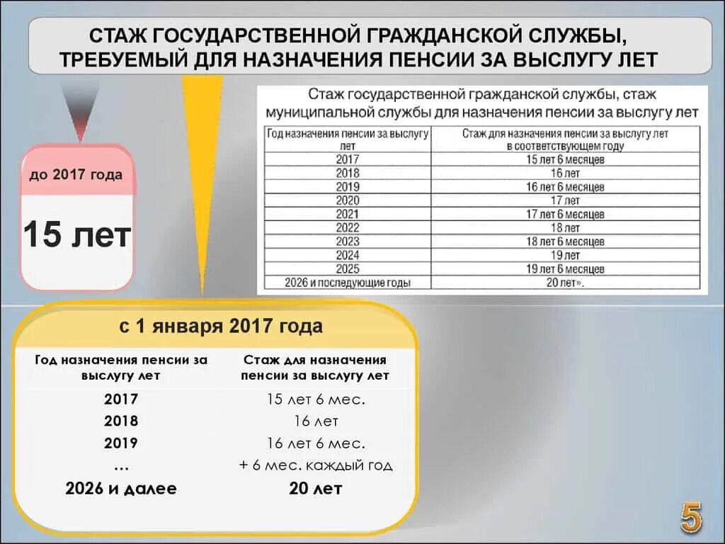 Стаж для муниципальной пенсии за выслугу лет. Стаж муниципальной службы для назначения пенсии за выслугу лет 2022. Размеры пенсии за выслугу лет 2022 года. Стаж для пенсии госслужащего. Начисление пенсии по выслуге лет.