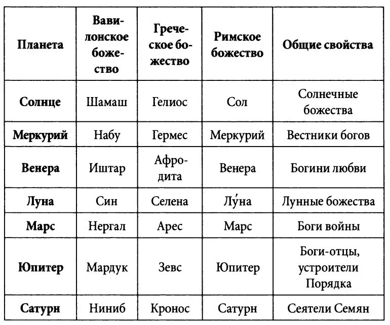 Название богов планет. Планеты и боги. Древнегреческие боги и названия планет. Греческие боги с именами планет. Римские имена и их значения