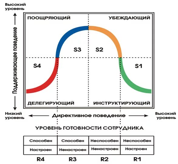 Модель Херси и Бланшара. Модель лидерства Херси - Бланшар. 4 Стиля лидерства по Херси и Бланшара. Херси и Бланшар стили руководства. Ситуационное руководство стили