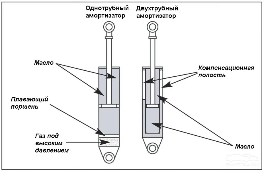 Как определить амортизатор. Конструкция двухтрубного газового амортизатора. схема двухтрубного гидравлического амортизатора. гидравлический амортизатор чертеж. схема работы телескопического амортизатора.