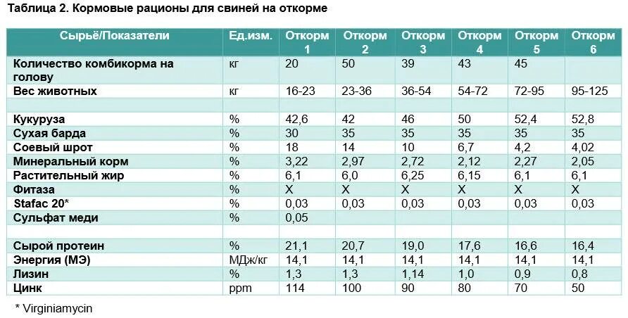 Нормы кормления свиней корма. Нормы кормления свиней таблица. Норма кормов для поросят таблица. Таблица кормления свиней сухим кормом.