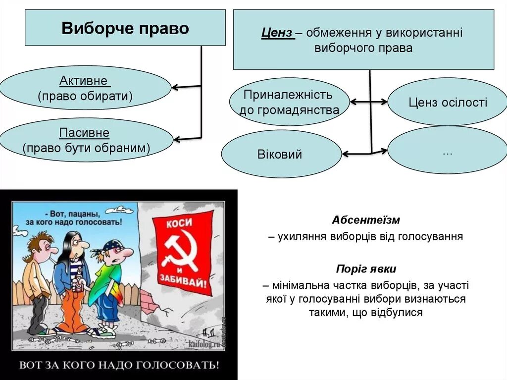 Активный избирательный ценз. Цензы в избирательном праве. Ценз это в обществознании. Избирательные цензы. Избирательный ценз это в обществознании.