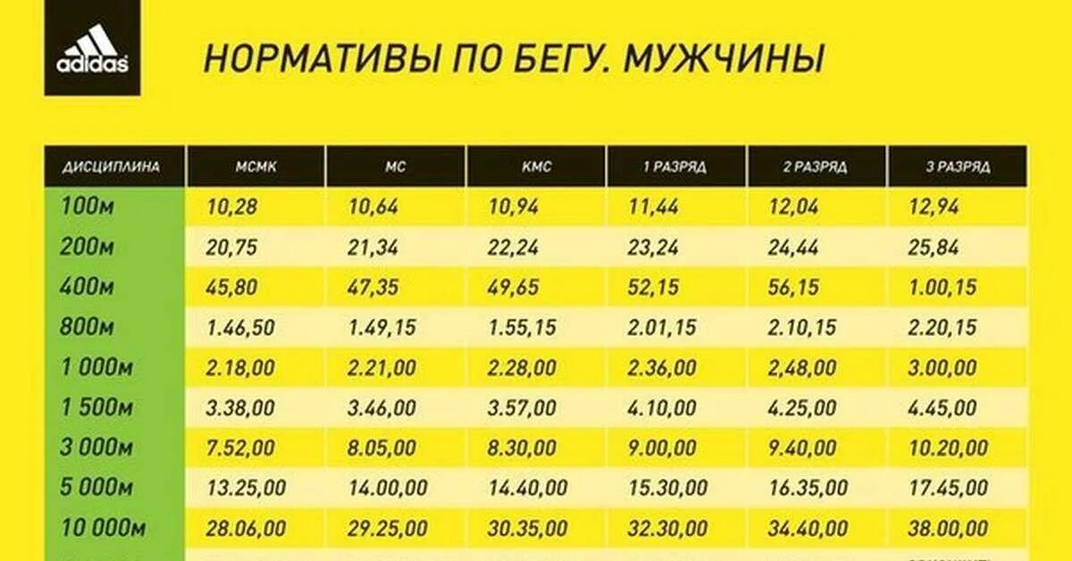 3 км за 2 недели. Норматив бега на 5 км для мужчин. Норматив 10 км бег мужчины. Норматив по бегу на 100 метров для мужчин. Нормативы бега на 3 км.