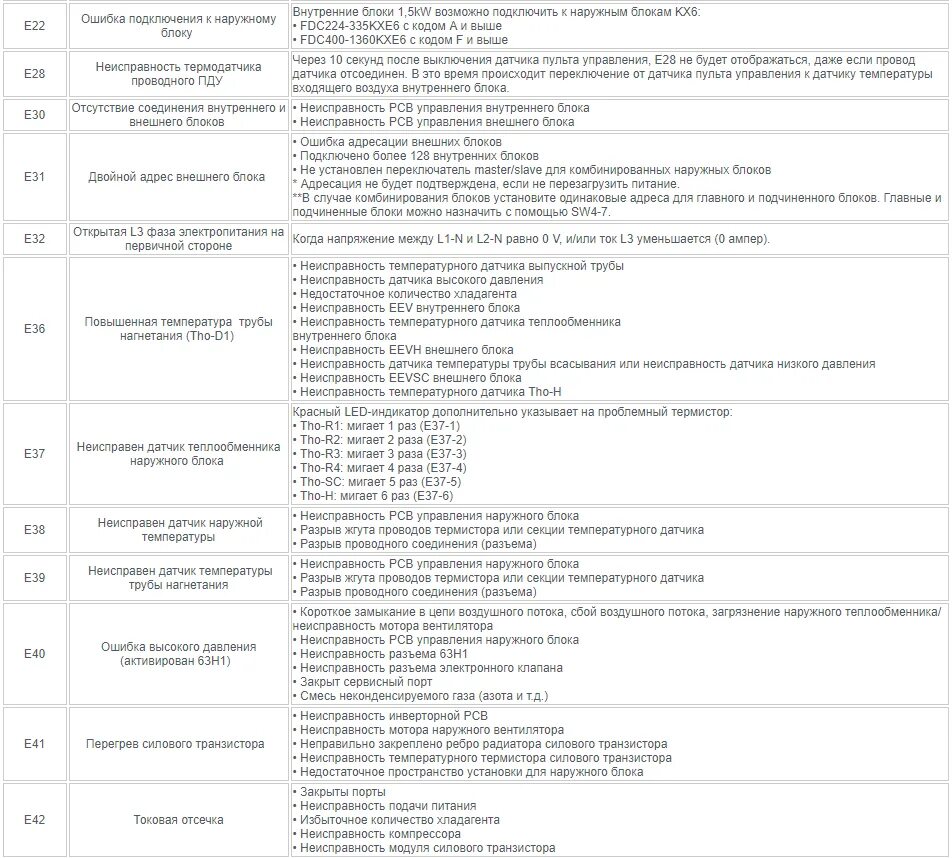 Коды ошибок их расшифровка. Кондиционер Митсубиси коды ошибок e60. Коды ошибок кондиционеров Mitsubishi. Коды ошибок кондиционеров Mitsubishi e6. Коды ошибок Митсубиси хеви кондиционер.