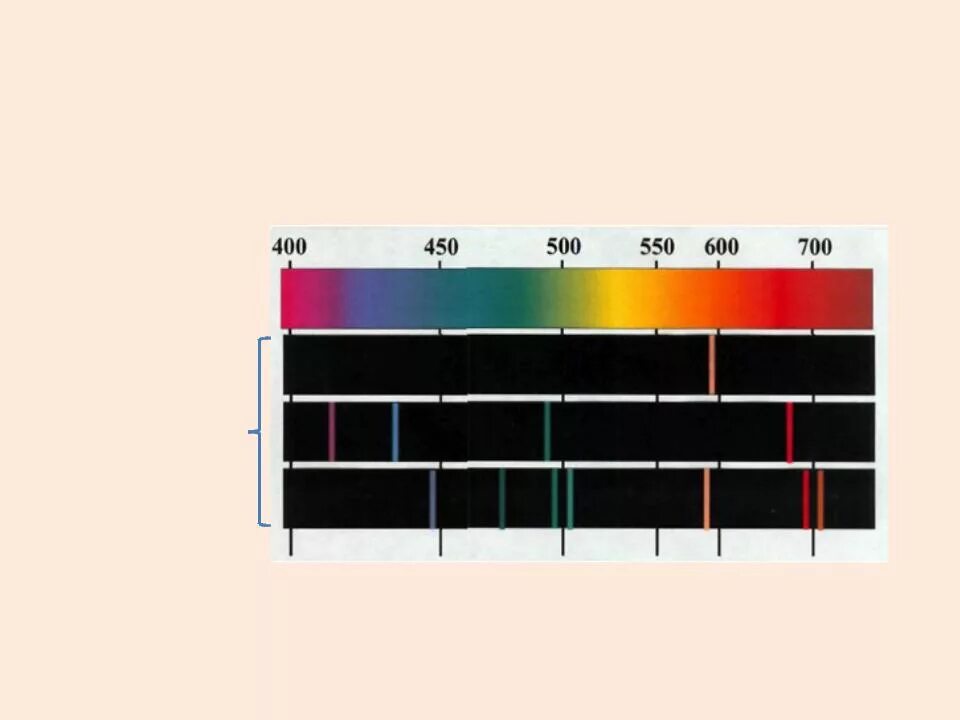 Типы оптических спектров испускания. Сплошной спектр линейчатый спектр полосатый спектры. Оптический диапазон спектра. Сплошной оптический спектр.