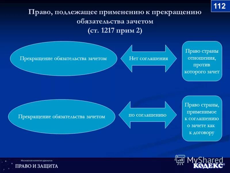 Статья 410 гк рф. Прекращение обязательства зачетом. Прекращение обязательства зачетом пример. Пример зачета в гражданском праве. Прекращение обязательства зачётом в гражданском праве.