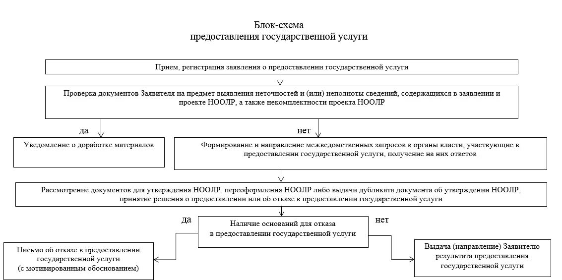 Правила осуществления государственных услуг. Технологическая схема оказания услуг. Схема оказания государственных услуг в электронной форме. Блок схема предоставления услуги. Технологическая схема предоставления муниципальной услуги.