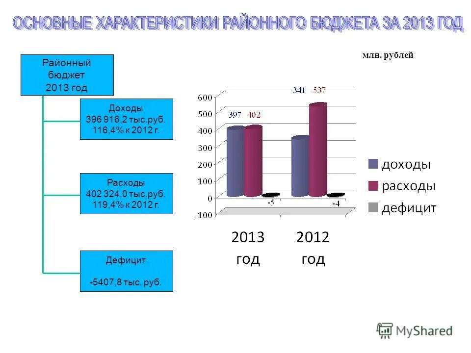 Превышение расходов бюджета над доходами называется:. Дефицит государственного бюджета возникает если. Превышение сумм доходов бюджета над расходами. Превышение сумм доходов бюджета над расходами. Превышение бюджетных доходов над расходами.