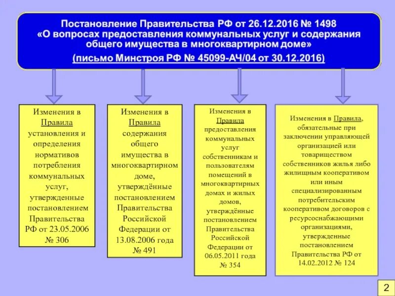 Изменения в правилах содержания общего имущества. Приказ 354 о коммунальных услугах в новой редакции. ЖКХ 491 постановление правительства РФ. Условия предоставления коммунальных услуг. Постановление 491 правила содержания имущества многоквартирного дома.