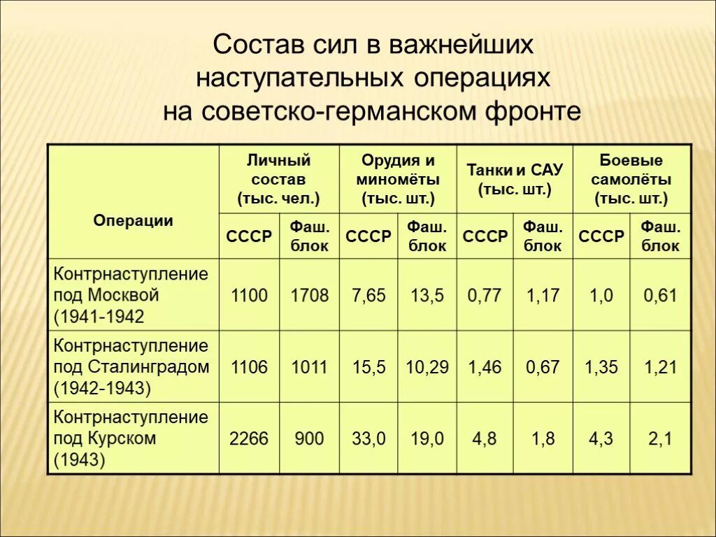 Состав фронтов в великой отечественной войне. Итоги операции на советско-германском фронте. Состав сицилийской операции.