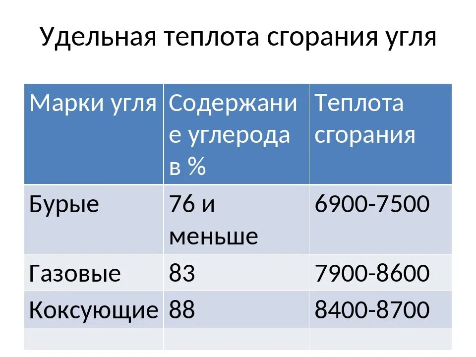 Теплота сгорания бурого угля