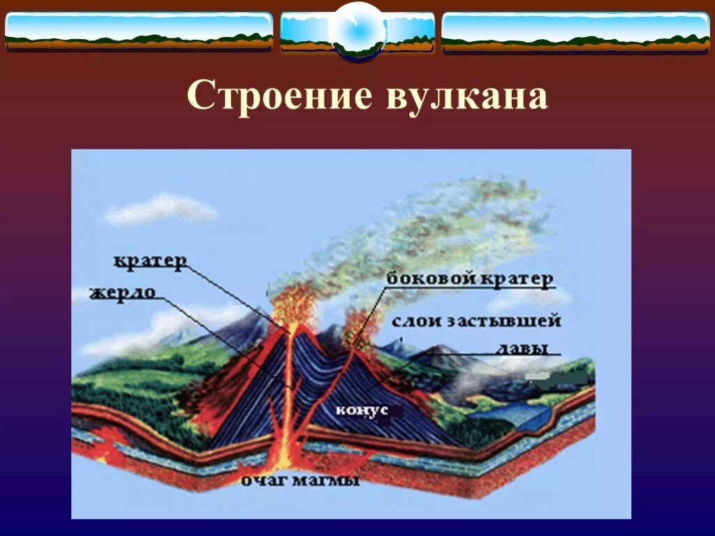 Сообщение про вулкан 5 класс. Строение вулкана. Вулканы презентация. Проект вулкан. Презентация на тему вулканы.