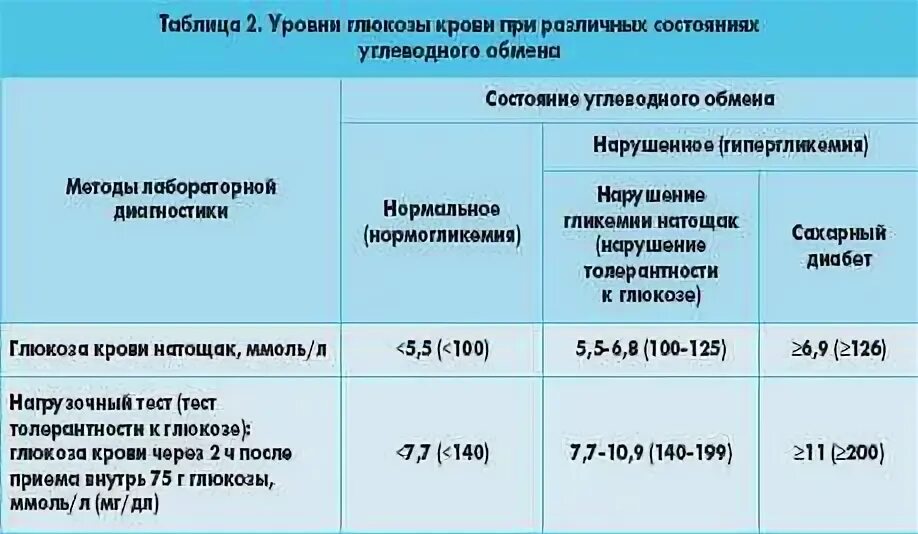 Инсулин сколько норма