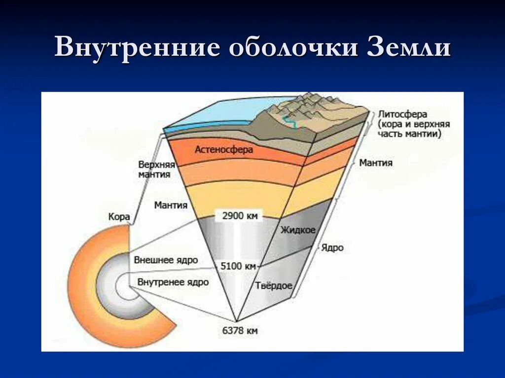 Какие оболочки земли существуют. Внешнее строение земли оболочки земли. Сфера литосфера Биосфера гидросфера. Строение внутренних оболочек земли. Схема внутренних слоёв земли.