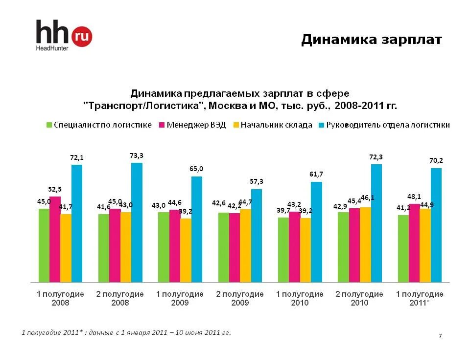 Средняя зарплата во владивостоке. Логистика заработная плата. Заработная плата логиста. Средняя заработная плата логиста. Менеджер по логистике зарплата.