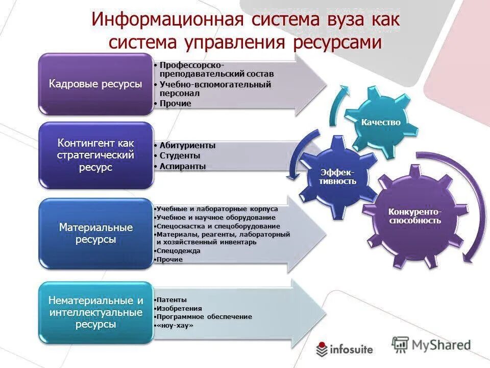 Единый информационный ресурс общего среднего образования. Система управления вузом. Система правления в вузе. Информационная модель системы университета. Структура информационной системы вуза.