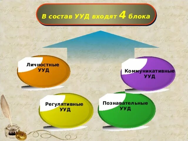 Состав ууд. В состав учебных действий не входит. Входит в состав универсальных учебных действий. Блок логические действия что входит. Что не входит в состав ууд.