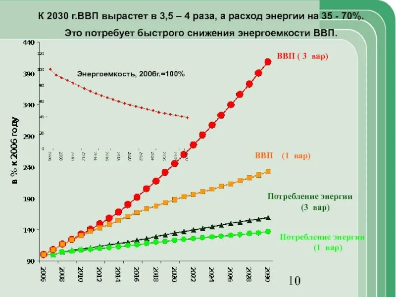 Энергоемкость ВВП. Энергоемкость валового внутреннего продукта. Энергоемкость ВВП России. Энергоемкость производства ВВП.