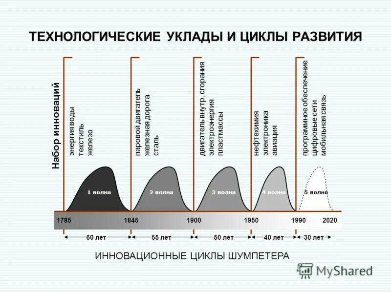 Развитие 30 рф. Шестой Технологический уклад и циклы Кондратьева. Циклы Кондратьева технологические уклады. Схема технологических УКЛАДОВ. Эволюция технологических УКЛАДОВ.