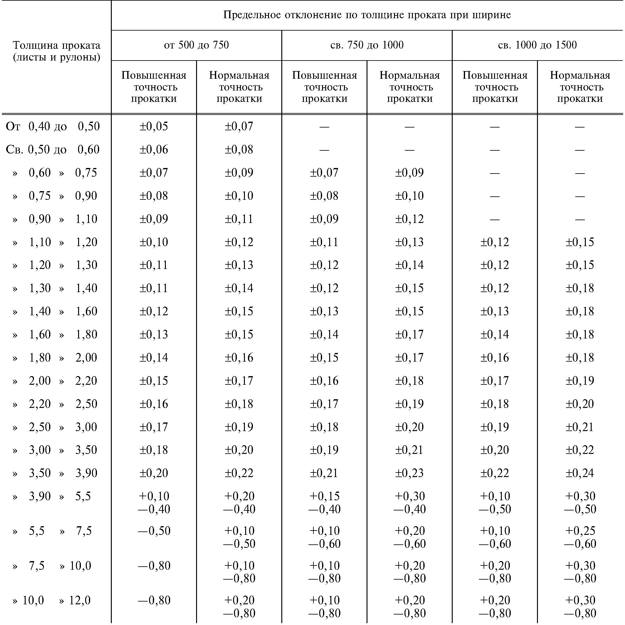 Сталь листовая ГОСТ 19903-74 вес 1м2. Сортамент листовой стали вес 1м2 ГОСТ 19903-74. Сортамент листового металла таблица. Лист стальной толщина 4 мм ГОСТ.