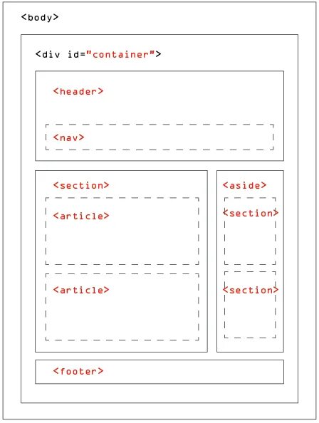 Семантическая компоновка html5. Html5 разметка. Html5 Layout. Html5 structure.