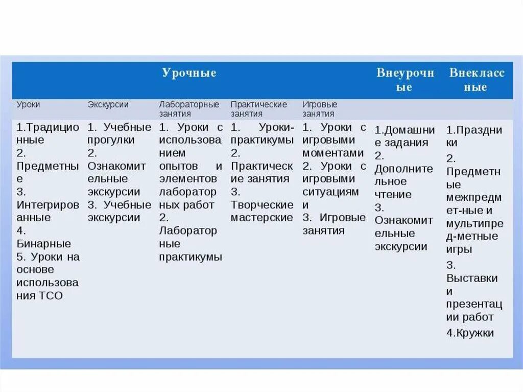 Перечислите формы образования формы обучения. Формы организации занятий. формы организации урока. формы организации обучения в начальной школе. формы организации урока в начальной школе.