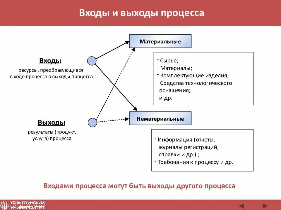 Анализ входов выходов. Входы и выходы процесса. Вход и выход бизнес процесса. Вход выход. Схема вход выход.