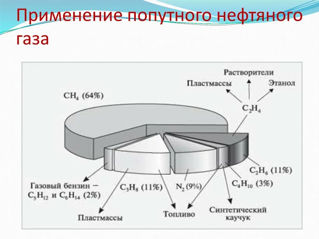 В попутном газе метана. Применение попутного газа схема. Попутный нефтяной ГАЗ состав. Попутные нефтяные ГАЗЫ применение. Химический состав попутного нефтяного газа.