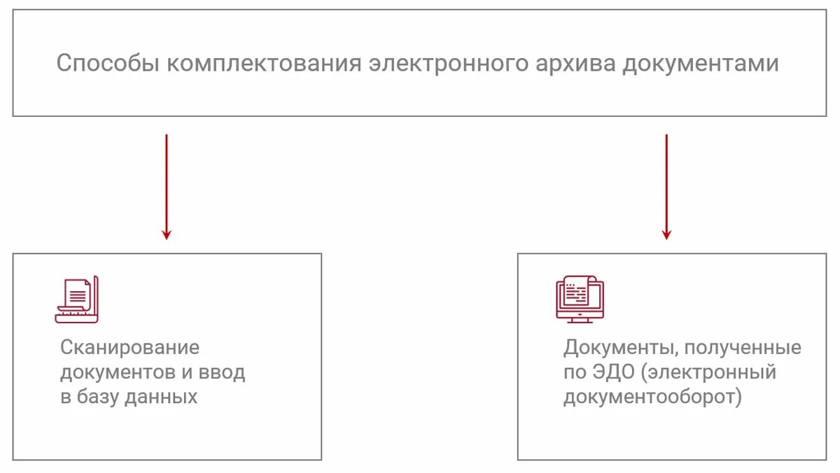 Организация использования документов архива суда. Комплектование архива схема. Основные этапы комплектования архива. Схема этапы комплектования архивов. Комплектование электронных документов.