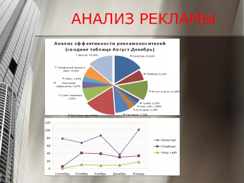 Рекламный анализ пример. Анализы реклама. Анализ рекламной компании. Анализ рекламы Outdoor. Исследование рекламы.