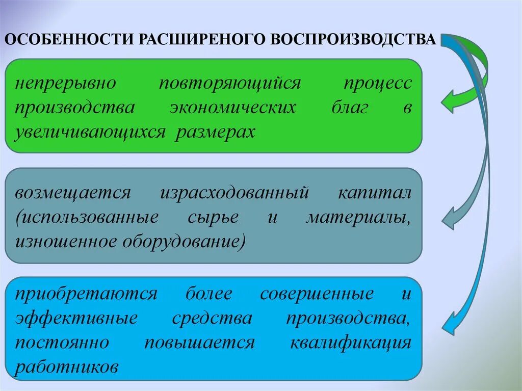 Особенности расширенного воспроизводства. Типы расширенного воспроизводства. Особенности воспроизводства. Процесс воспроизводства экономического блага. Воспроизводство экономической системы