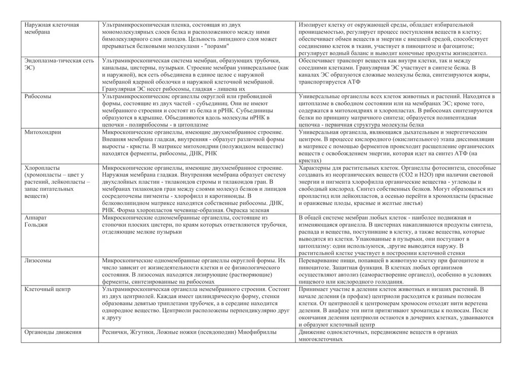 Строение клетки таблица строение и функции 10 класс. Таблица строение клетки органоиды строение функции 10 класс. Органоиды таблица 10 класс биология. Клеточные органоиды таблица 10 класс. Таблицу органоиды эукариотической клетки