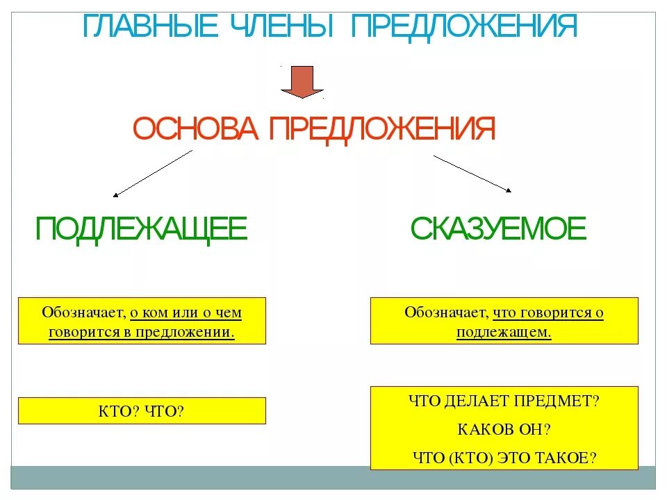 Части предложение правило. Таблица главные члены предложения 2 класс. Правило о главных членах предложения 2 класс. Главный член предложения. Главные члены предложения подлежащее и сказуемое.