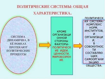 Охарактеризуйте политику