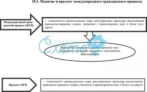Международное гражданское процессуальное
